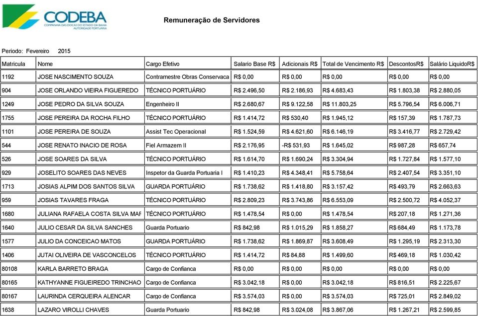 414,72 R$ 530,40 R$ 1.945,12 R$ 157,39 R$ 1.787,73 1101 JOSE PEREIRA DE SOUZA Assist Tec Operacional R$ 1.524,59 R$ 4.621,60 R$ 6.146,19 R$ 3.416,77 R$ 2.