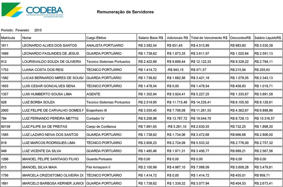 414,72 -R$ 943,15 R$ 471,57 R$ 215,94 R$ 255,63 1582 LUCAS BERNARDO MIRES DE SOUSA VASCONCELOS GUARDA PORTUÁRIO R$ 1.738,62 R$ 1.682,56 R$ 3.421,18 R$ 1.078,05 R$ 2.