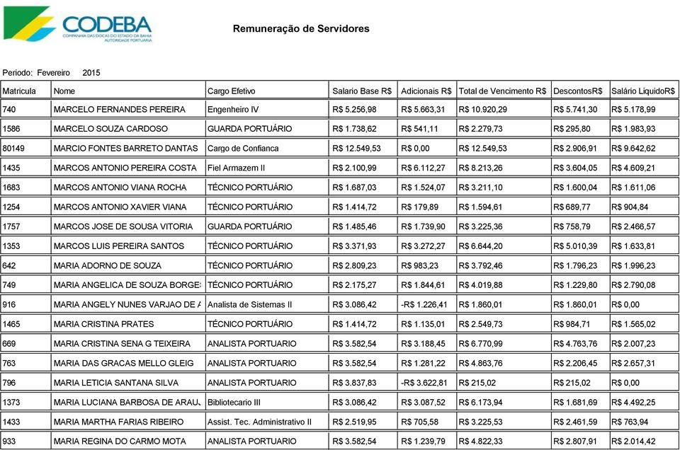 213,26 R$ 3.604,05 R$ 4.609,21 1683 MARCOS ANTONIO VIANA ROCHA TÉCNICO PORTUÁRIO R$ 1.687,03 R$ 1.524,07 R$ 3.211,10 R$ 1.600,04 R$ 1.611,06 1254 MARCOS ANTONIO XAVIER VIANA TÉCNICO PORTUÁRIO R$ 1.