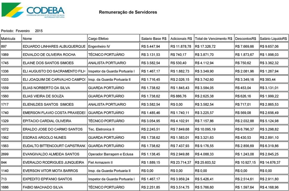 467,17 R$ 1.882,73 R$ 3.349,90 R$ 2.081,96 R$ 1.267,94 1333 ELI JOAQUIM DE CARVALHO CAMPOS Insp. da Guarda Portuaria II R$ 1.716,45 R$ 2.026,15 R$ 3.742,60 R$ 3.