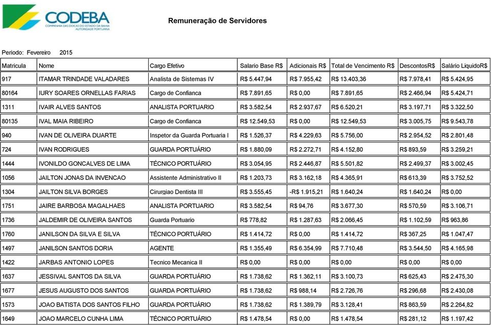 549,53 R$ 0,00 R$ 12.549,53 R$ 3.005,75 R$ 9.543,78 940 IVAN DE OLIVEIRA DUARTE Inspetor da Guarda Portuaria I R$ 1.526,37 R$ 4.229,63 R$ 5.756,00 R$ 2.954,52 R$ 2.