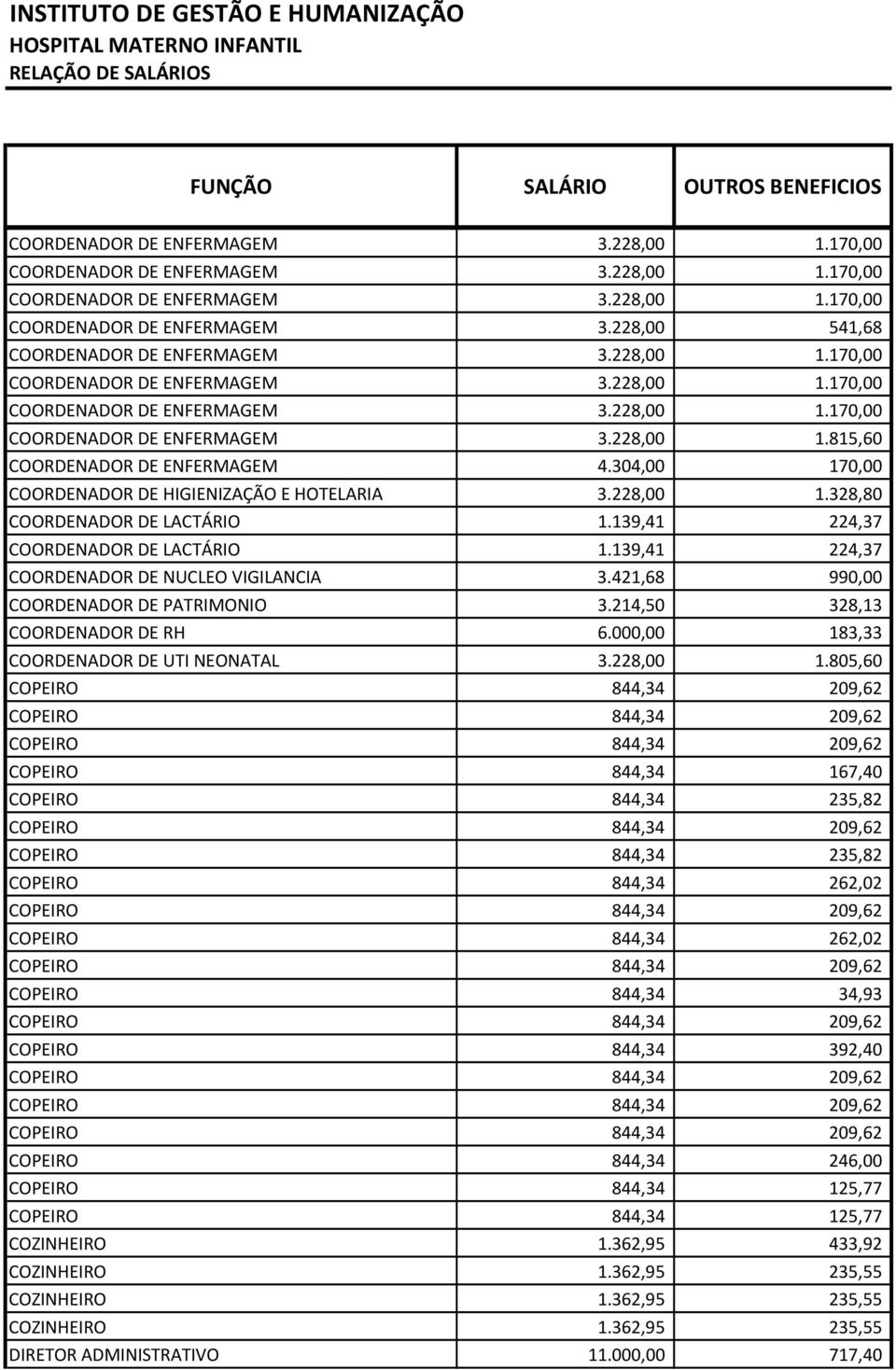 304,00 170,00 COORDENADOR DE HIGIENIZAÇÃO E HOTELARIA 3.228,00 1.328,80 COORDENADOR DE LACTÁRIO 1.139,41 224,37 COORDENADOR DE LACTÁRIO 1.139,41 224,37 COORDENADOR DE NUCLEO VIGILANCIA 3.