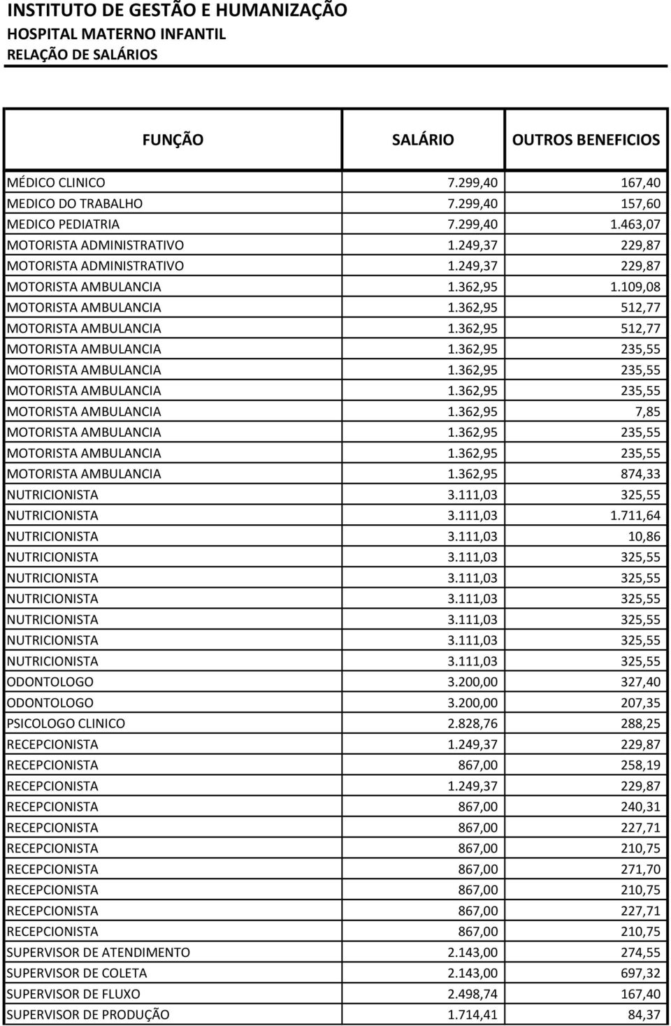 362,95 235,55 MOTORISTA AMBULANCIA 1.362,95 235,55 MOTORISTA AMBULANCIA 1.362,95 7,85 MOTORISTA AMBULANCIA 1.362,95 235,55 MOTORISTA AMBULANCIA 1.362,95 235,55 MOTORISTA AMBULANCIA 1.362,95 874,33 NUTRICIONISTA 3.