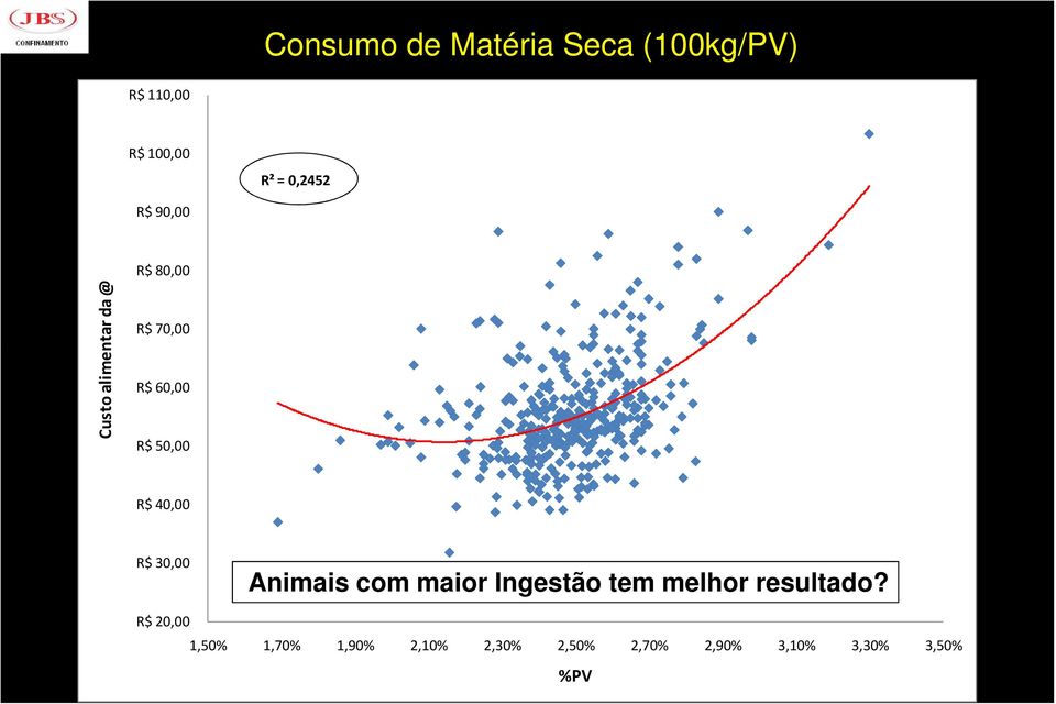 40,00 R$ 30,00 Animais com maior Ingestão tem melhor resultado?