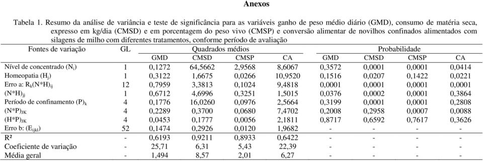 conversão alimentar de novilhos confinados alimentados com silagens de milho com diferentes tratamentos, conforme período de avaliação Fontes de variação GL Quadrados médios Probabilidade GMD CMSD