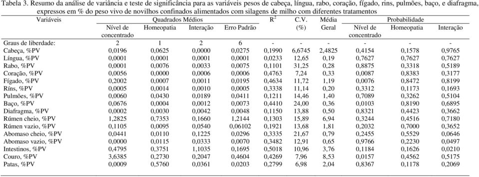 confinados alimentados com silagens de milho com diferentes tratamentos Va