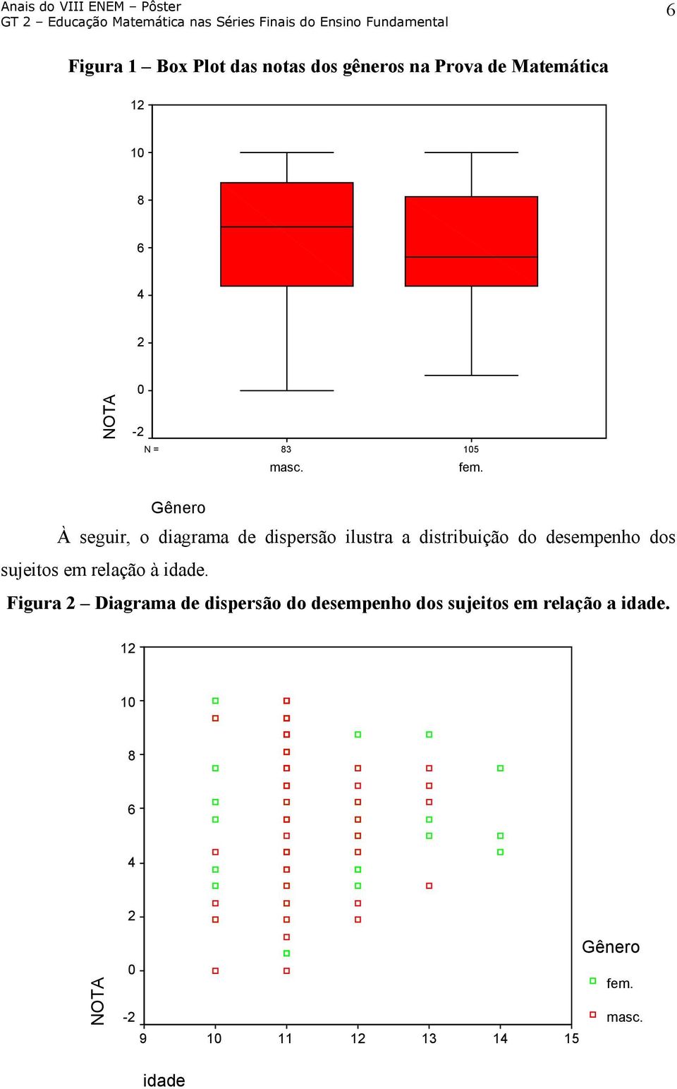Gênero À seguir, o diagrama de dispersão ilustra a distribuição do desempenho dos sujeitos