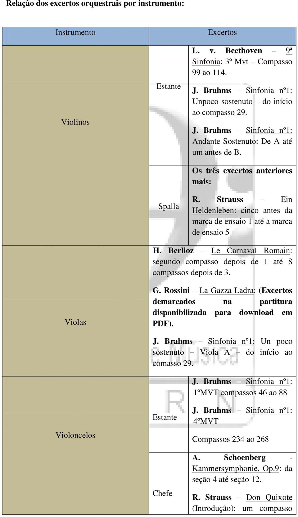 Strauss Ein Heldenleben: cinco antes da marca de ensaio 1 até a marca de ensaio 5 H. Berlioz Le Carnaval Romain: segundo compasso depois de 1 até 8 compassos depois de 3. Violas G.