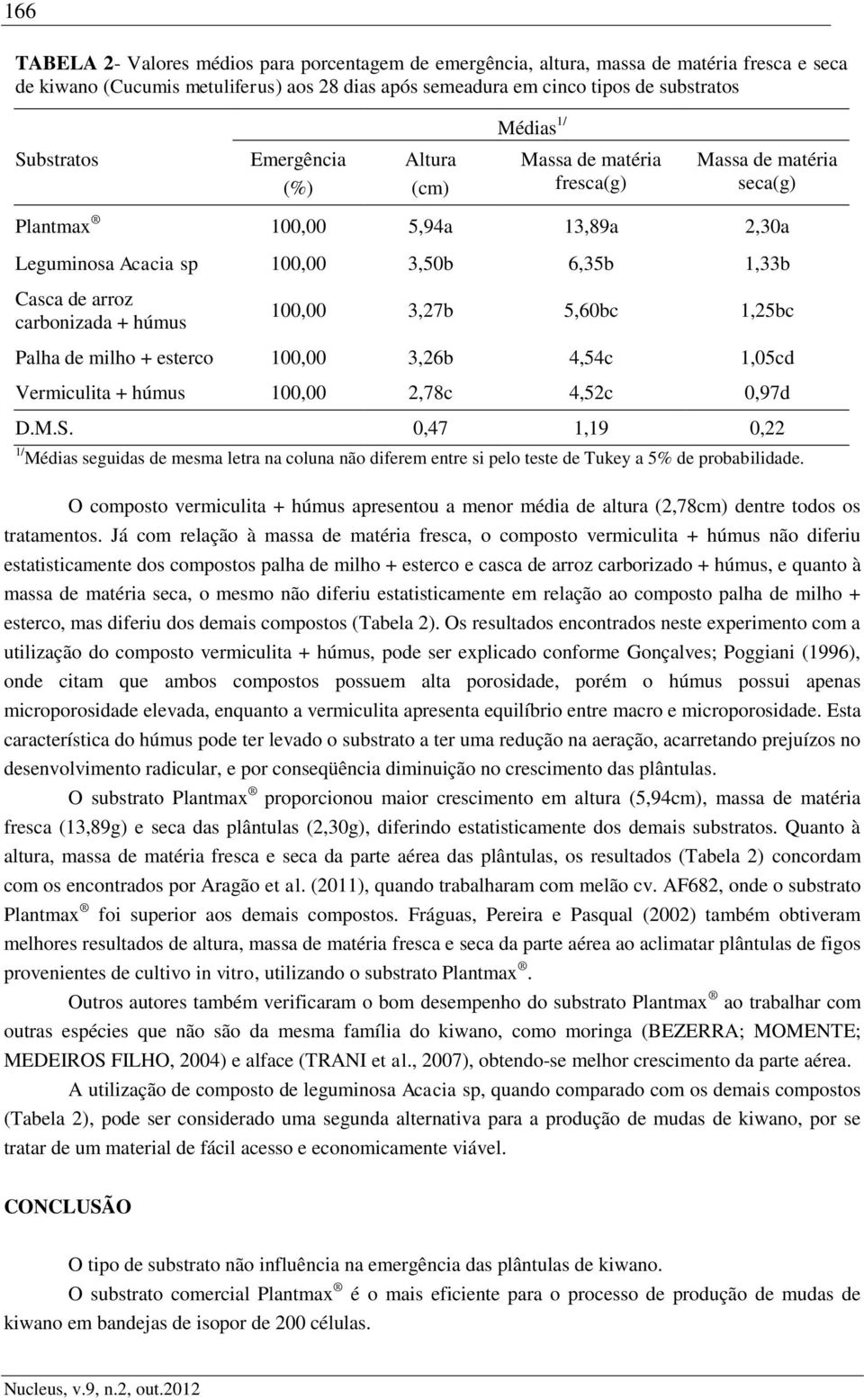 carbonizada + húmus 100,00 3,27b 5,60bc 1,25bc Palha de milho + esterco 100,00 3,26b 4,54c 1,05cd Vermiculita + húmus 100,00 2,78c 4,52c 0,97d D.M.S.