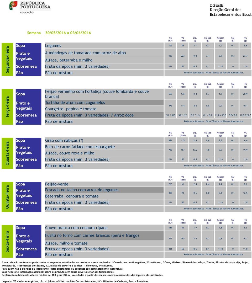 3 variedades) / Arroz doce 211 / 510 50 / 122 0,5 / 1,3 0,1 / 0,7 11,8 / 10,5 0,0/ 0,0 11,8 / 23,7 de mistura 475 114 4,8 0,8 0,7 0,1 10,1 Quarta-Feira Sopa Grão com nabiças (*) 481 115 2,9 0,4 2,2