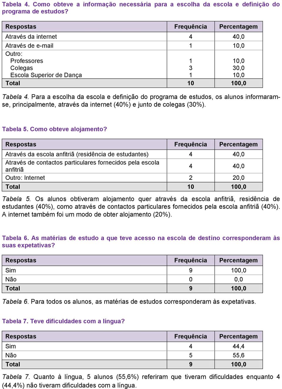 Para a escolha da escola e definição do programa de estudos, os alunos informaramse, principalmente, através da internet (40%) e junto de colegas (30%). Tabela 5. Como obteve alojamento?