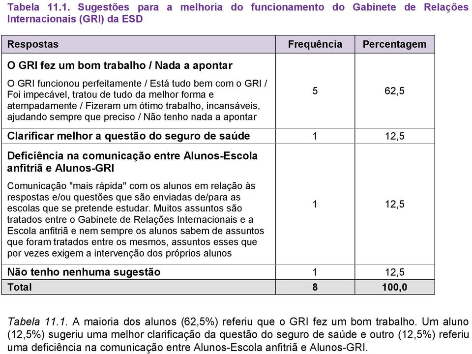 Foi impecável, tratou de tudo da melhor forma e atempadamente / Fizeram um ótimo trabalho, incansáveis, ajudando sempre que preciso / Não tenho nada a apontar 5 62,5 Clarificar melhor a questão do