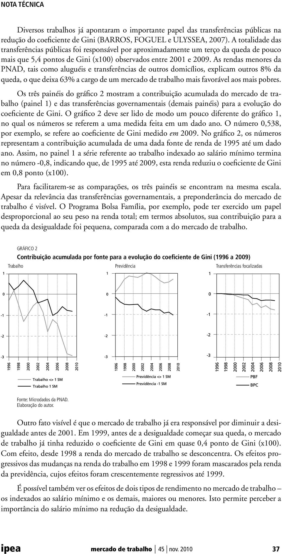 As rendas menores da PNAD, tais como aluguéis e transferências de outros domicílios, explicam outros 8% da queda, o que deixa 63% a cargo de um mercado de trabalho mais favorável aos mais pobres.