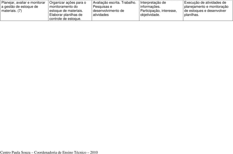 Avaliação escrita. Trabalho. Pesquisas e desenvolvimento de atividades Interpretação de informações.