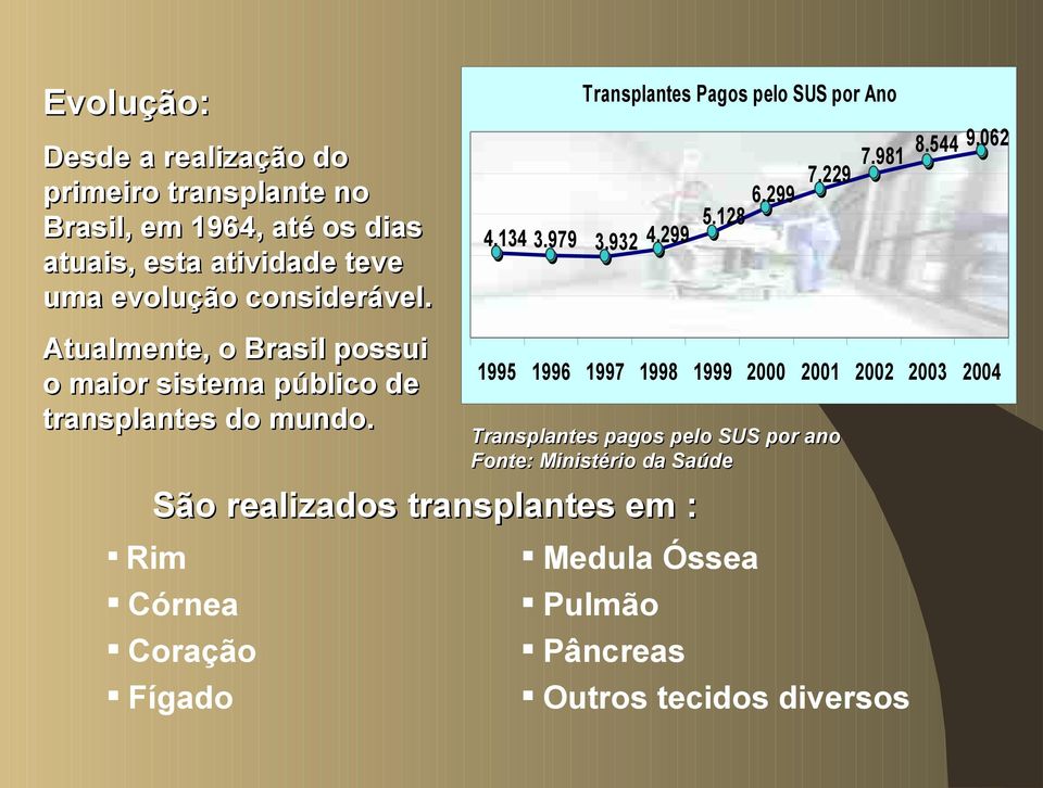 979 Transplantes pagos pelo SUS por ano Fonte: Ministério da Saúde São realizados transplantes em : Transplantes Pagos pelo SUS por