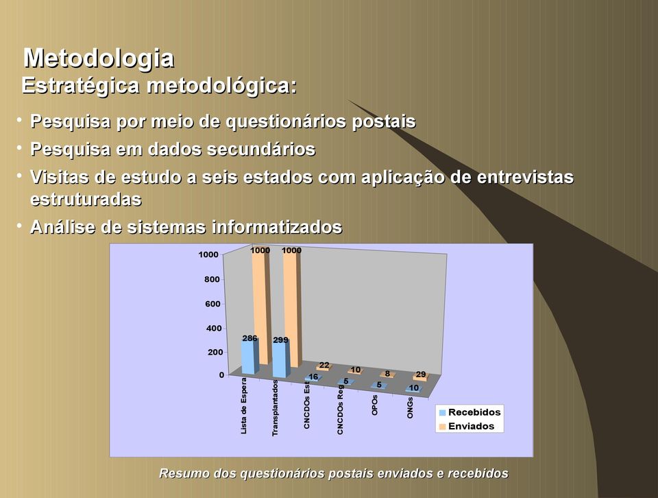 sistemas informatizados 1000 1000 1000 800 600 400 286 299 200 0 Lista de Espera Transplantados CNCDOs