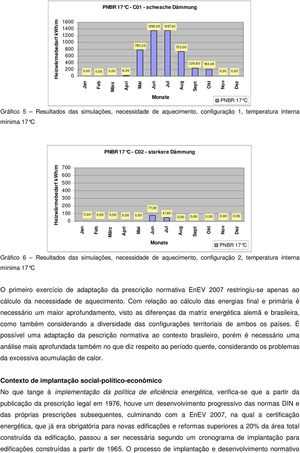 400 300 200 100 0 77,36 0,00 0,00 0,00 47,60 0,00 0,00 0,00 0,00 0,00 0,00 0,00 Jan Feb März Apri Mai Jun Jul Aug Sept Heizwärmebedarf kwh/m Okt Nov Dez Monate PNBR 17 C Gráfico 6 Resultados das