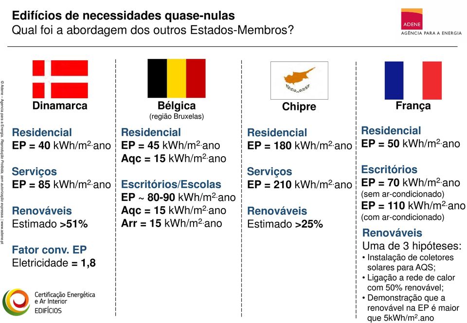 ano Chipre Residencial EP = 180 kwh/m 2. ano Serviços EP = 210 kwh/m 2. ano Renováveis Estimado >25% França Residencial EP = 50 kwh/m 2. ano Escritórios EP = 70 kwh/m 2.