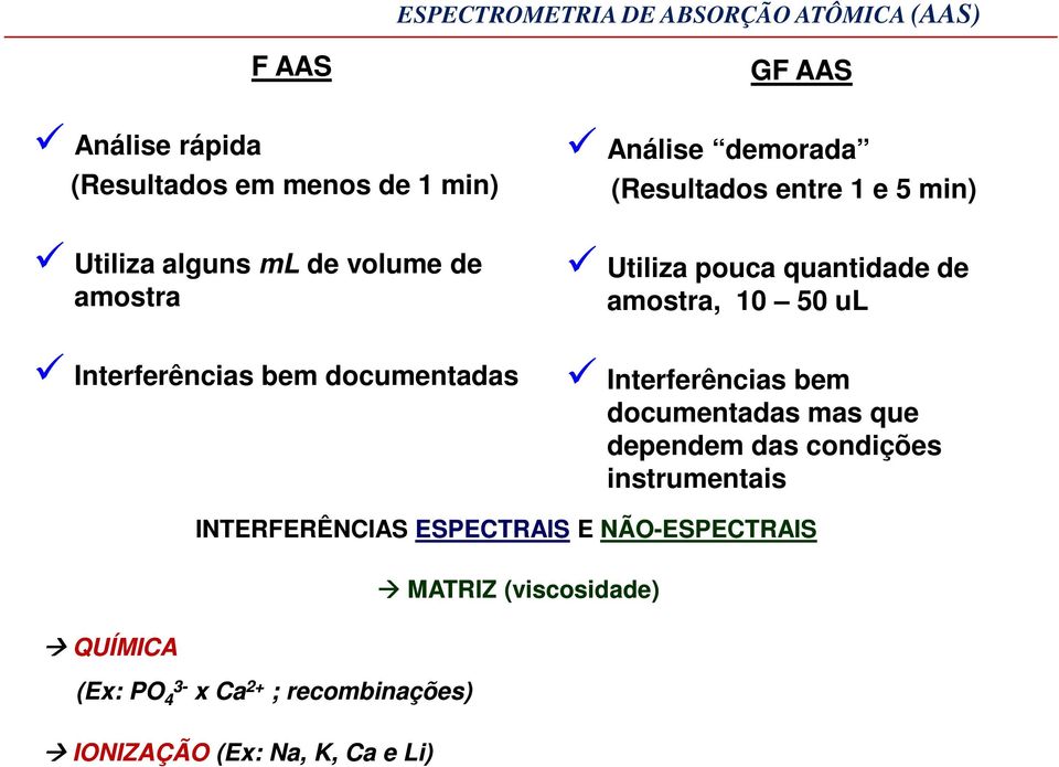 quantidade de amostra, 10 50 ul Interferências bem documentadas mas que dependem das condições instrumentais