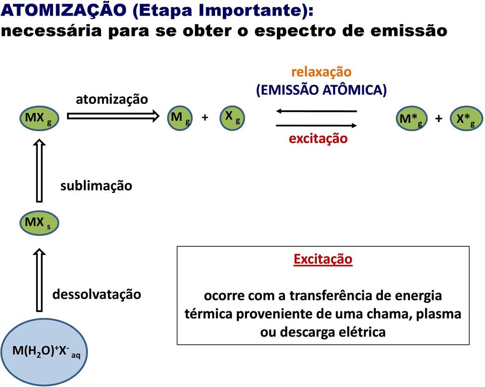 sublimação MX s Excitação dessolvatação ocorre com a transferência de energia