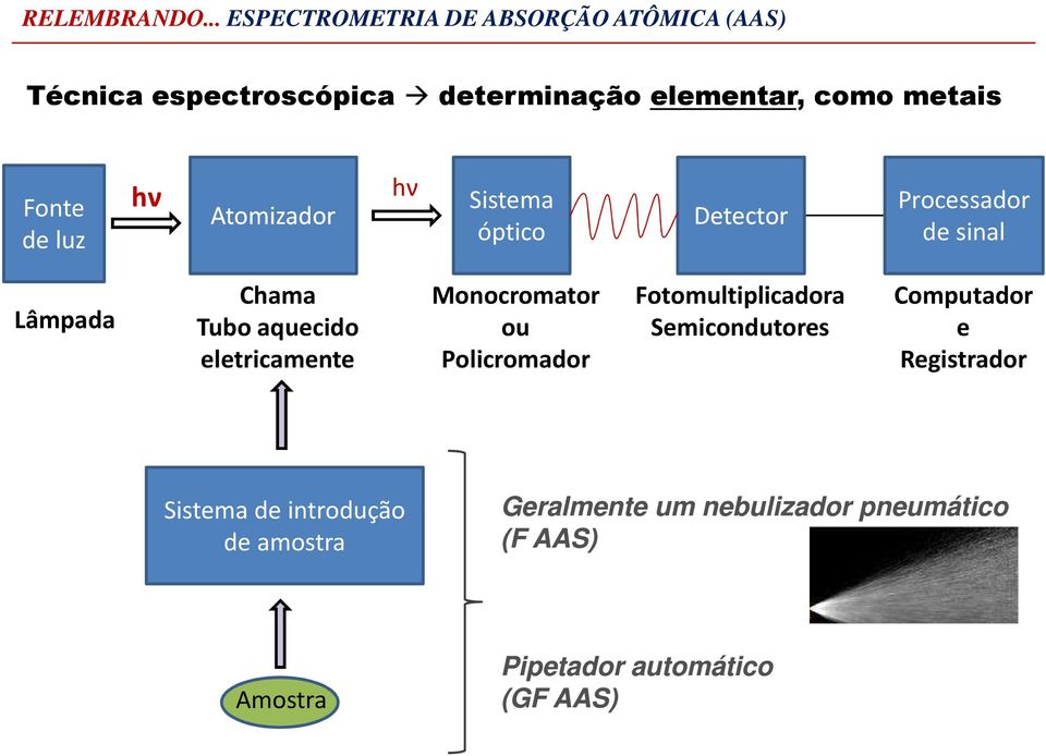 Fonte de luz hν Atomizador hν Sistema óptico Detector Processador de sinal Lâmpada Chama Tubo aquecido