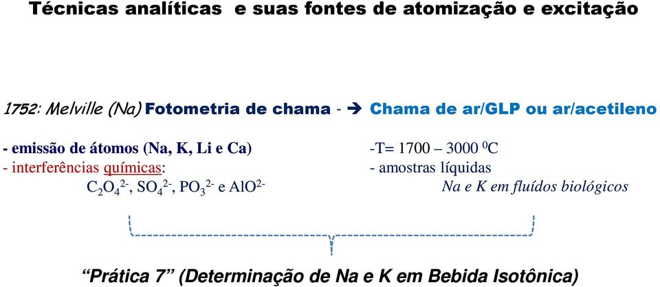 2 O 2-4, SO 2-4, PO 2-3 e AlO 2- Chama de ar/glp ou ar/acetileno -T= 1700 3000 0 C -