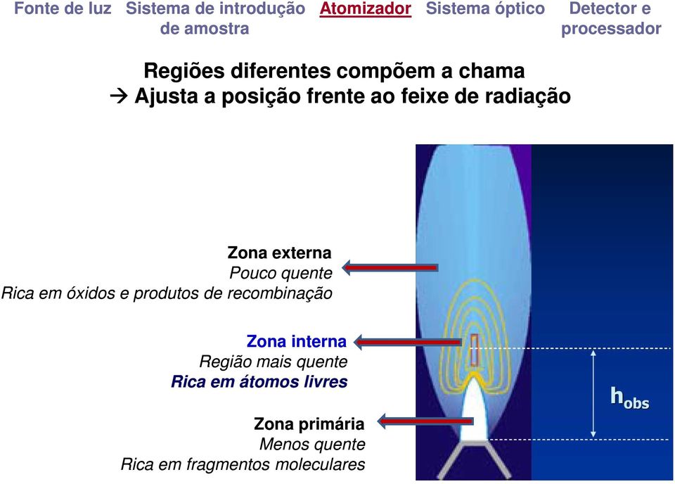 radiação Zona externa Pouco quente Rica em óxidos e produtos de recombinação Zona