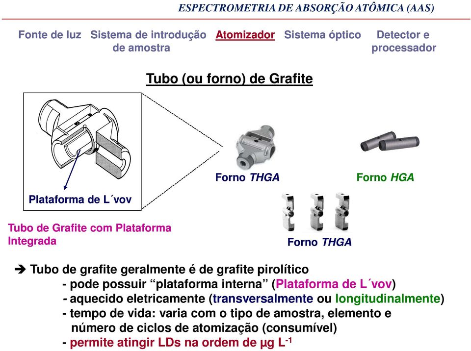 é de grafite pirolítico - pode possuir plataforma interna (Plataforma de L vov) - aquecido eletricamente (transversalmente ou