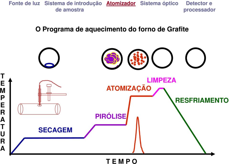 aquecimento do forno de Grafite T E M P E R A T U R A