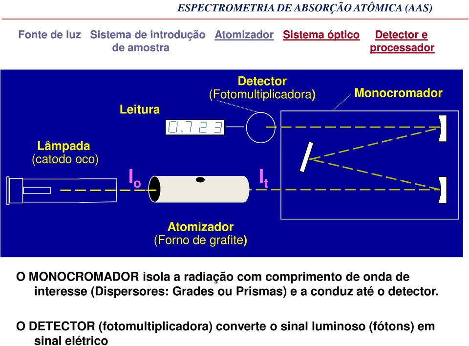 (Forno de grafite) O MONOCROMADOR isola a radiação com comprimento de onda de interesse (Dispersores: Grades ou