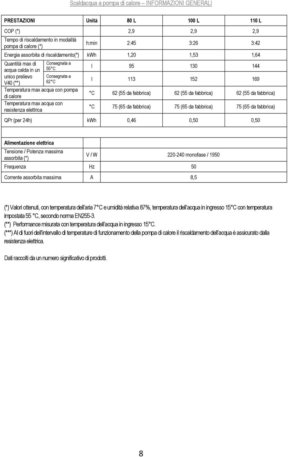 con resistenza elettrica l 95 130 144 l 113 152 169 C 62 (55 da fabbrica) 62 (55 da fabbrica) 62 (55 da fabbrica) C 75 (65 da fabbrica) 75 (65 da fabbrica) 75 (65 da fabbrica) QPr (per 24h) kwh 0,46