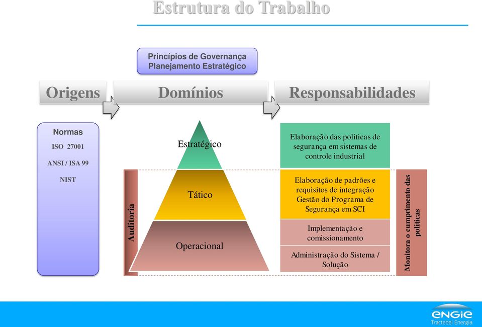 das politicas de segurança em sistemas de controle industrial Elaboração de padrões e requisitos de integração