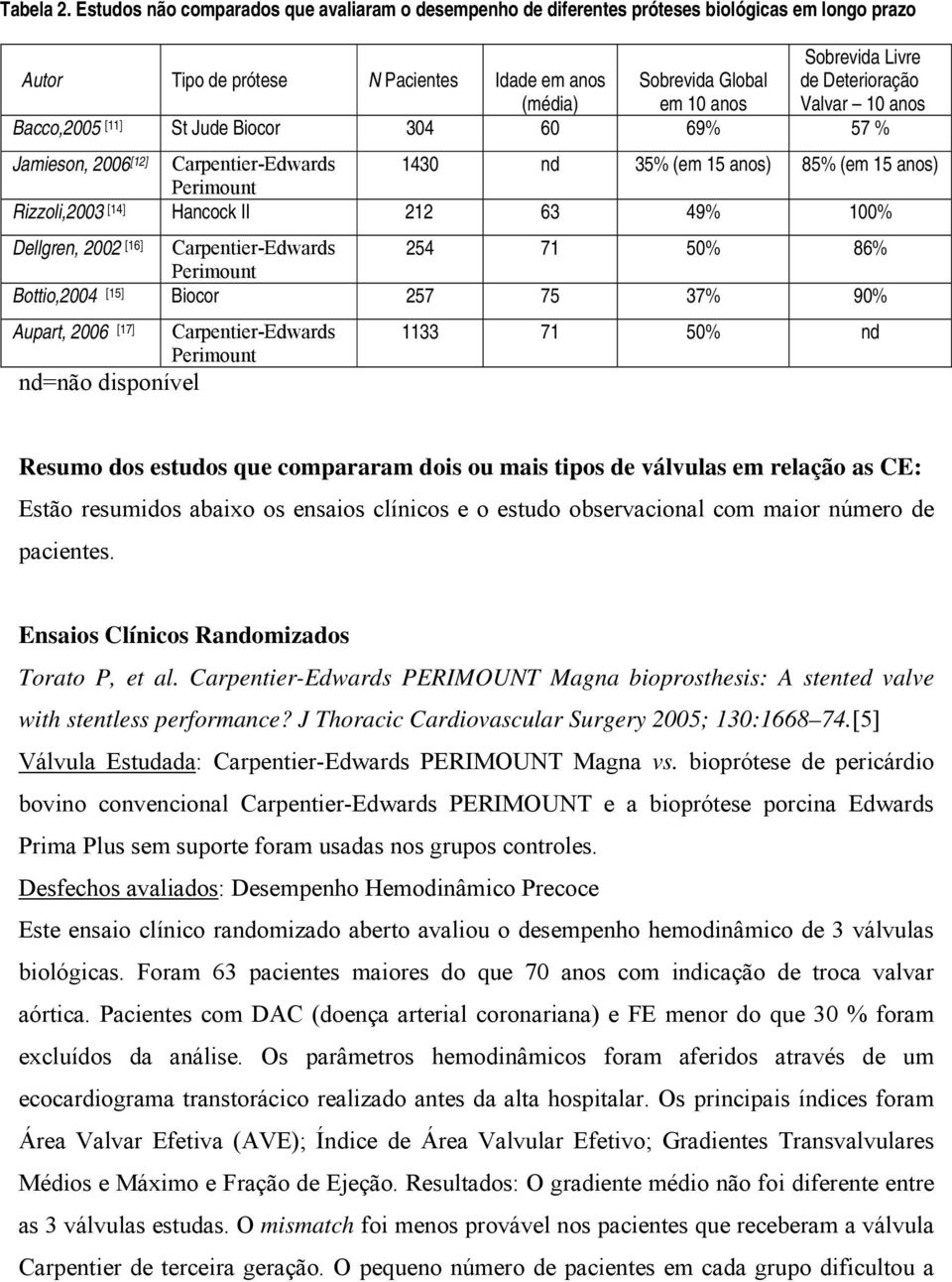 de Deterioração Valvar 10 anos Bacco,2005 [11] St Jude Biocor 304 60 69% 57 % Jamieson, 2006 [12] Carpentier-Edwards 1430 nd 35% (em 15 anos) 85% (em 15 anos) Perimount Rizzoli,2003 [14] Hancock II