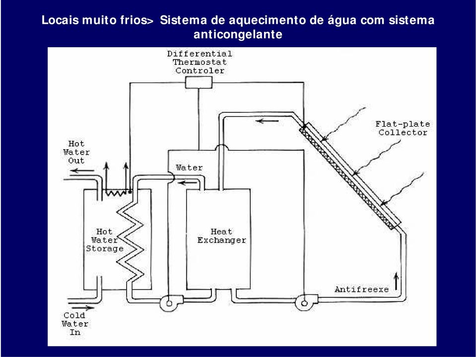 aquecimento de água