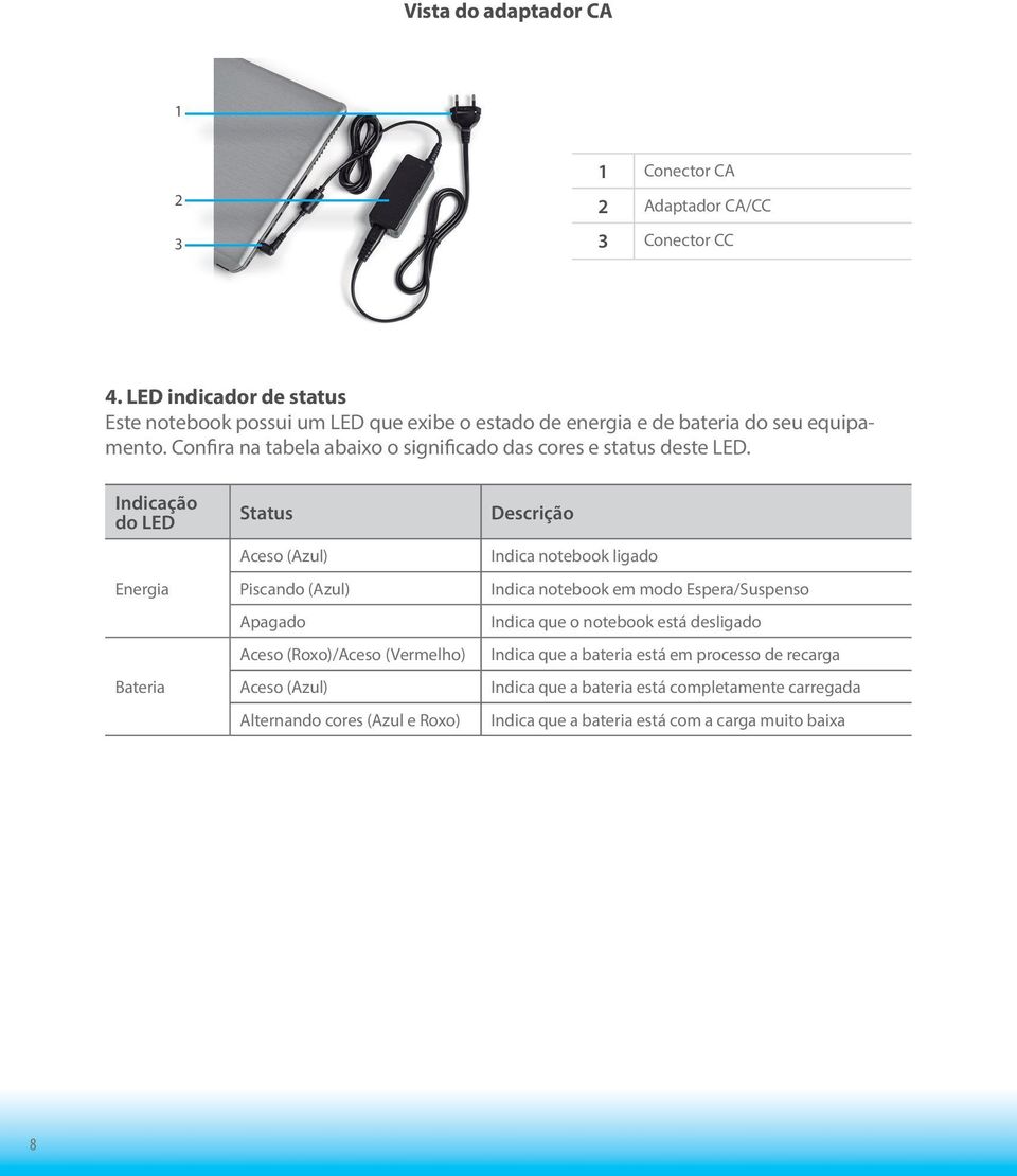 Confira na tabela abaixo o significado das cores e status deste LED.