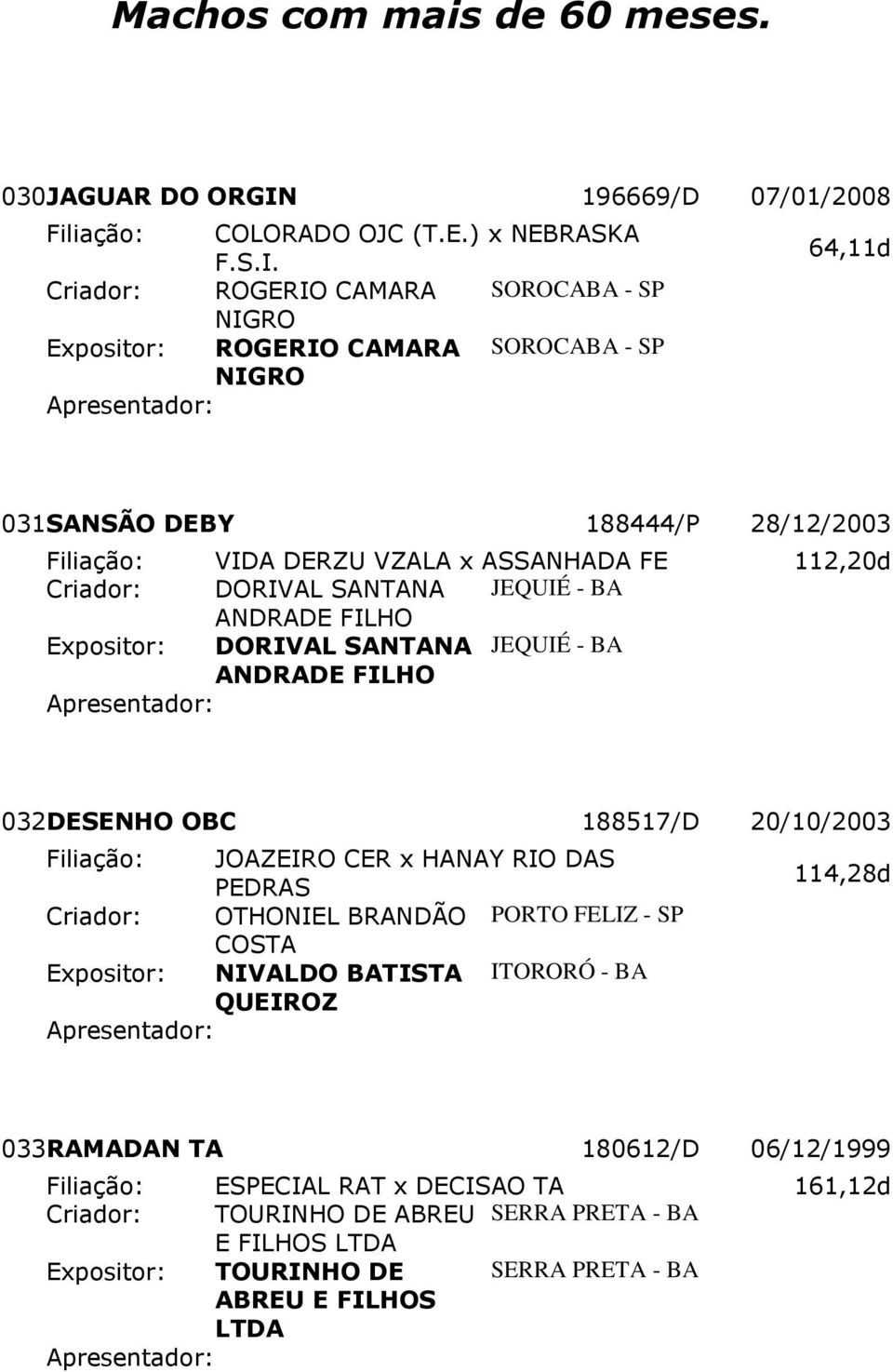 64,11d 031 SANSÃO DEBY 188444/P 28/12/2003 Filiação: VIDA DERZU VZALA x ASSANHADA FE 112,20d Criador: DORIVAL SANTANA JEQUIÉ - BA 032 DESENHO OBC