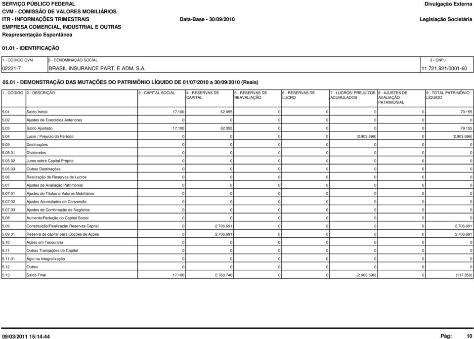 AJUSTES DE 9 - TOTAL PATRIMÔNIO CAPITAL REAVALIAÇÃO LUCRO ACUMULADOS AVALIAÇÃO LÍQUIDO PATRIMONIAL 5.1 Saldo Inicial 17.1 62.55 79.155 5.2 Ajustes de Exercícios Anteriores 5.3 Saldo Ajustado 17.1 62.55 79.155 5.4 Lucro / Prejuízo do Período (2.