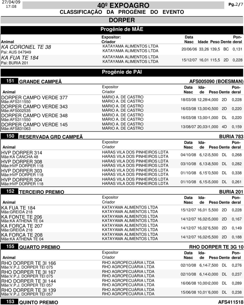 13/08/07 20,03 101,000 4D 0,159 Mãe:AFS831063 150 BURIA 783 HVP DORPER 314 04/10/08 6,1255,500 DL 0,268 Mãe:KA CANCHA 48 HVP DORPER 308 03/10/08 6,1358,500 DL 0,282 Mãe:HVP DORPER 118 HVP DORPER 303