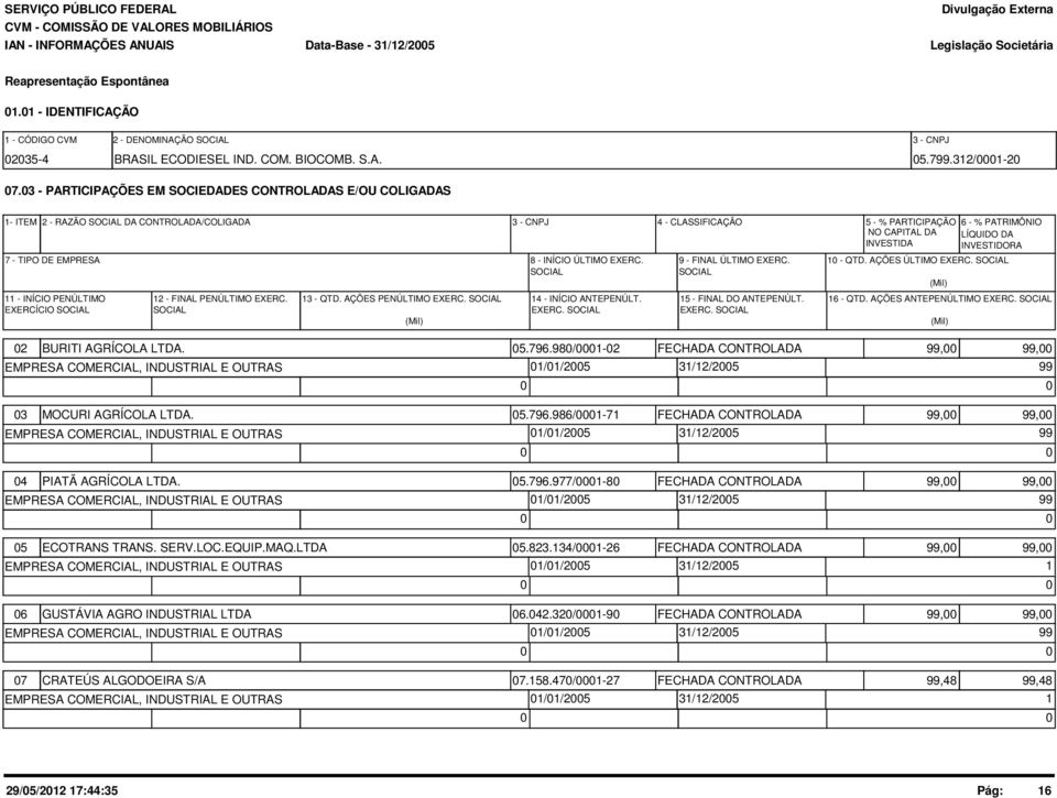 SOCIAL 11 INÍCIO PENÚLTIMO EXERCÍCIO SOCIAL 12 FINAL PENÚLTIMO EXERC. SOCIAL 13 QTD. AÇÕES PENÚLTIMO EXERC. SOCIAL 14 INÍCIO ANTEPENÚLT. EXERC. SOCIAL (Mil) 4 CLASSIFICAÇÃO 5 % PARTICIPAÇÃO NO CAPITAL DA INVESTIDA 9 FINAL ÚLTIMO EXERC.