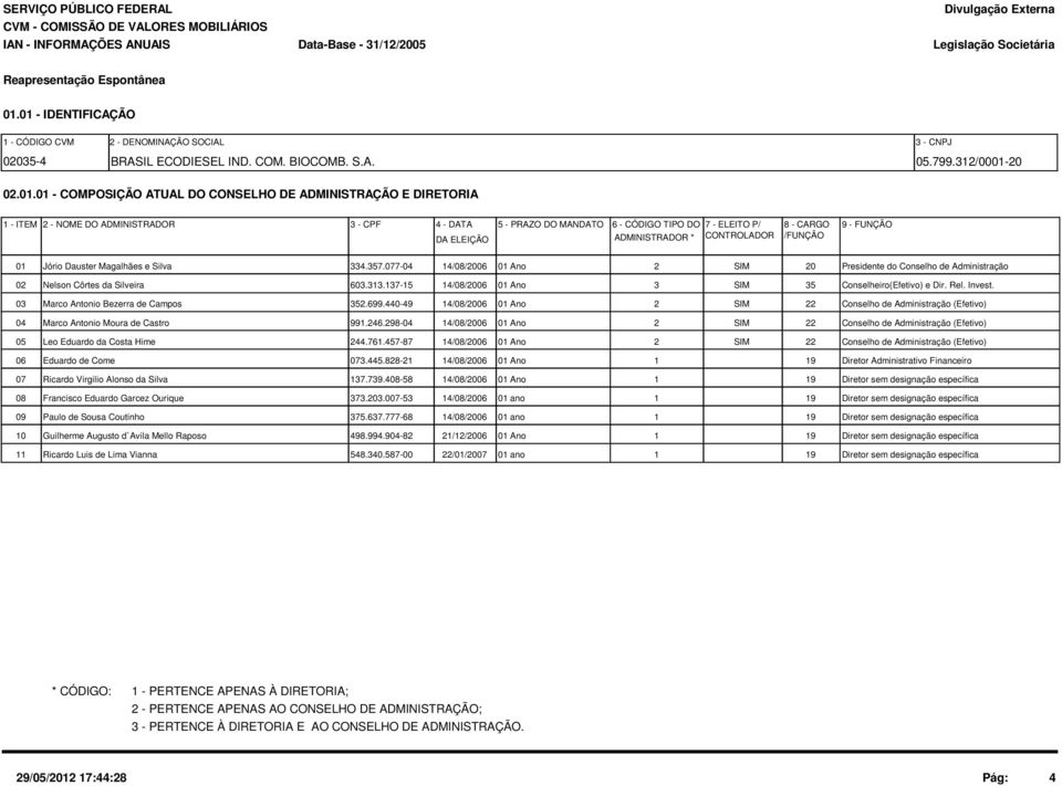 01 COMPOSIÇÃO ATUAL DO CONSELHO DE ADMINISTRAÇÃO E DIRETORIA 1 ITEM 2 NOME DO ADMINISTRADOR 3 CPF 4 DATA 5 PRAZO DO MANDATO DA ELEIÇÃO 6 CÓDIGO TIPO DO 7 ELEITO P/ 8 CARGO 9 FUNÇÃO ADMINISTRADOR *