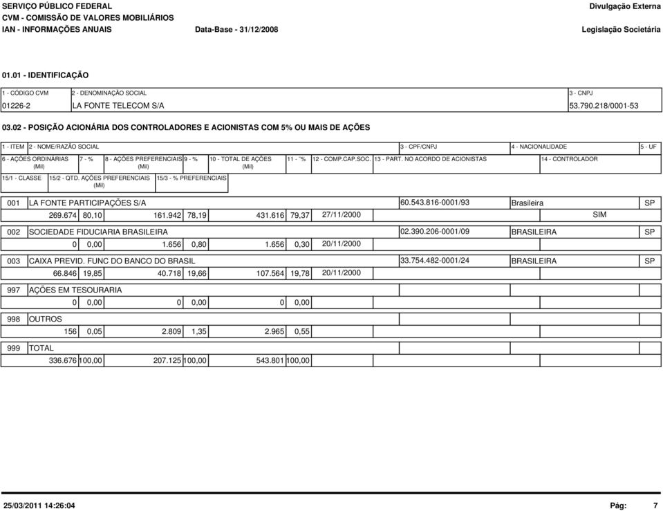 AÇÕES PREFERENCIAIS 15/3 - % PREFERENCIAIS (Mil) 001 LA FONTE PARTICIPAÇÕES S/A 60.543.816-0001/93 Brasileira SP 269.674 80,10 161.942 78,19 431.