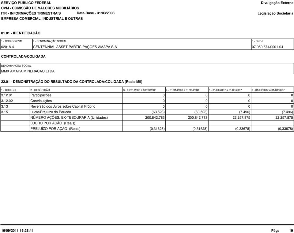 1 - DEMONSTRAÇÃO DO RESULTADO DA CONTROLADA/COLIGADA (Reais Mil) 1 - CÓDIGO 2 - DESCRIÇÃO 3-1/1/28 a 31/3/28 4-1/1/28 a 31/3/28 5-1/1/27 a 31/3/27 6-1/1/27 a 31/3/27 3.12.1 Participações 3.