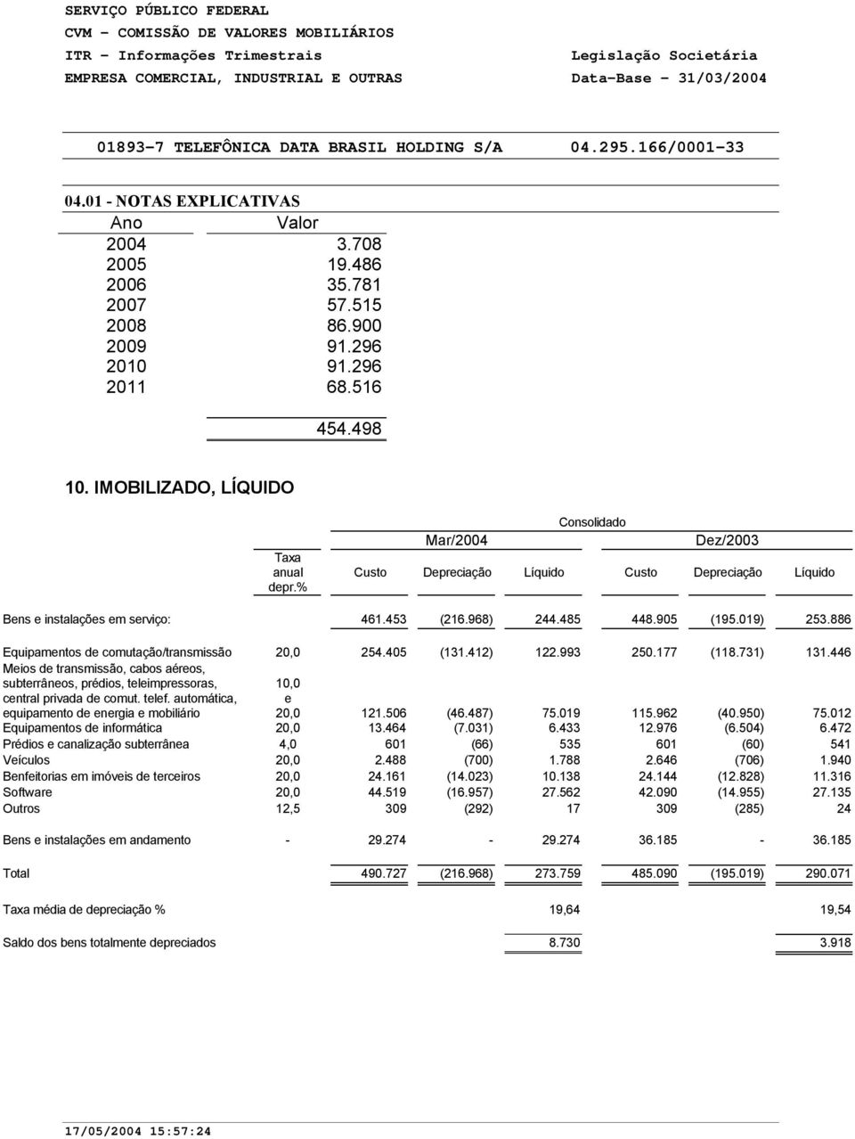 886 Equipamentos de comutação/transmissão 20,0 254.405 (131.412) 122.993 250.177 (118.731) 131.446 Meios de transmissão, cabos aéreos, subterrâneos, prédios, teleimpressoras, central privada de comut.