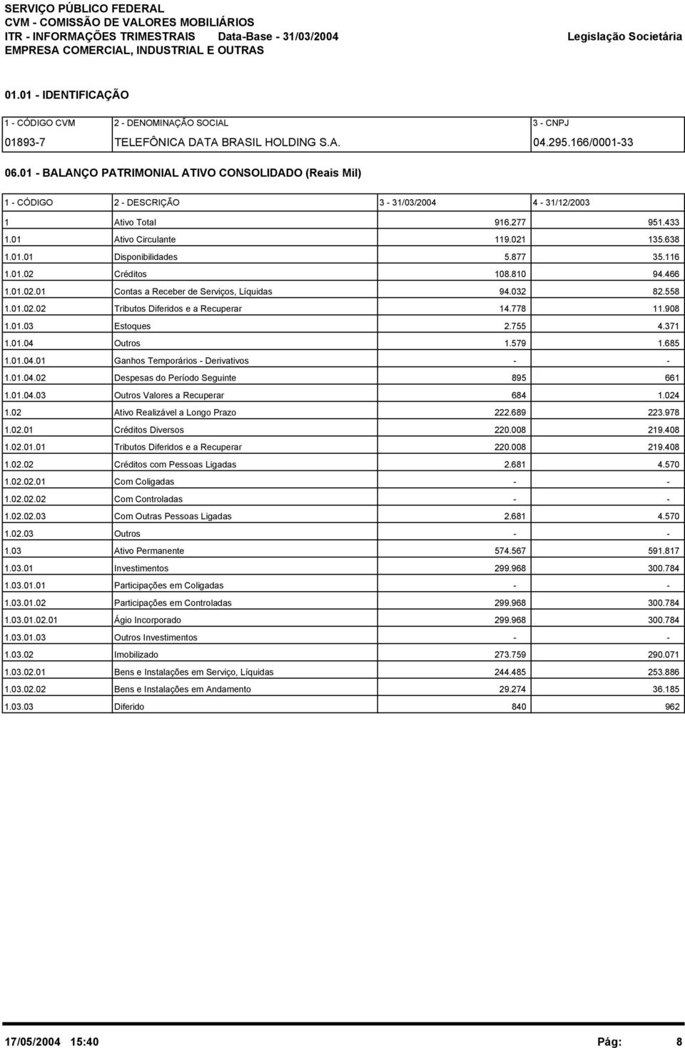 01 - BALANÇO PATRIMONIAL ATIVO CONSOLIDADO (Reais Mil) 1 - CÓDIGO 2 - DESCRIÇÃO 3-31/03/2004 4-31/12/2003 1 Ativo Total 916.277 951.433 1.01 Ativo Circulante 119.021 135.638 1.01.01 Disponibilidades 5.