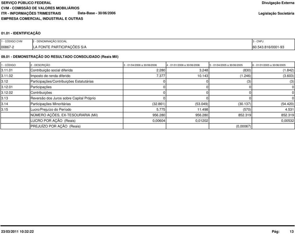 248 (83) (1.842) 3.11.2 Imposto de renda diferido 7.377 1.143 (1.246) (3.63) 3.12 Participações/Contribuições Estatutárias (3) (3) 3.12.1 Participações 3.12.2 Contribuições 3.