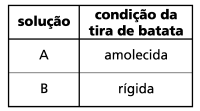 10 minutos, uma na solução A e a outra na solução B. Os resultados, após este tempo, estão resumidos na tabela abaixo.