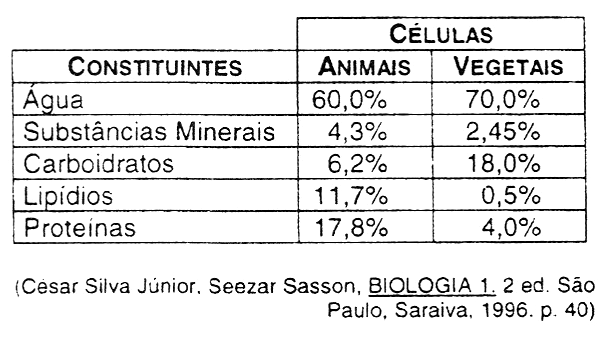 23. A figura abaixo mostra uma célula do epitélio de um túbulo de Malpighi de inseto. Para explicar algumas das diferenças entre essas porcentagens, foram feitas as seguintes sugestões: I.