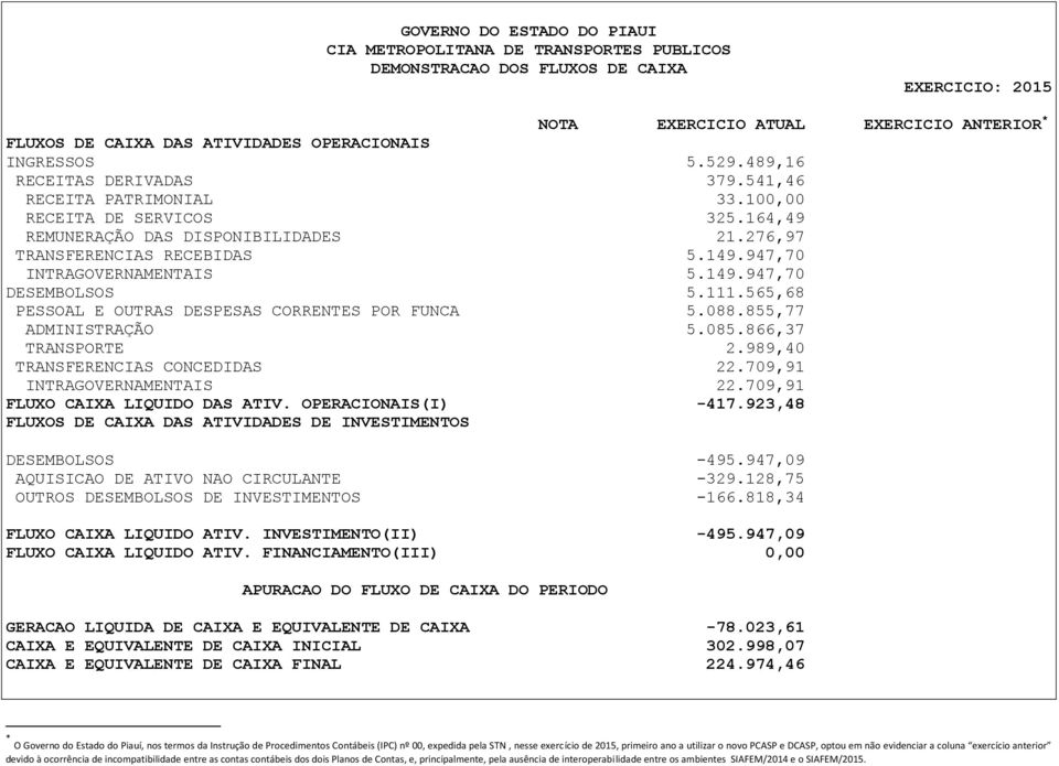 565,68 PESSOAL E OUTRAS DESPESAS CORRENTES POR FUNCA 5.088.855,77 ADMINISTRAÇÃO 5.085.866,37 TRANSPORTE 2.989,40 TRANSFERENCIAS CONCEDIDAS 22.709,91 INTRAGOVERNAMENTAIS 22.