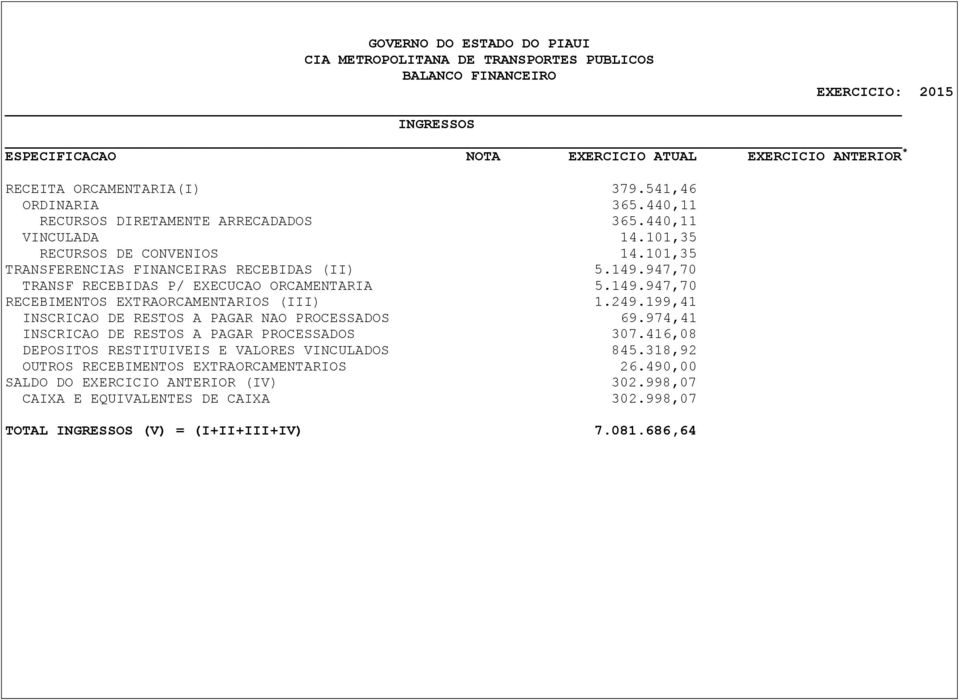 947,70 TRANSF RECEBIDAS P/ EXECUCAO ORCAMENTARIA 5.149.947,70 RECEBIMENTOS EXTRAORCAMENTARIOS (III) 1.249.199,41 INSCRICAO DE RESTOS A PAGAR NAO PROCESSADOS 69.