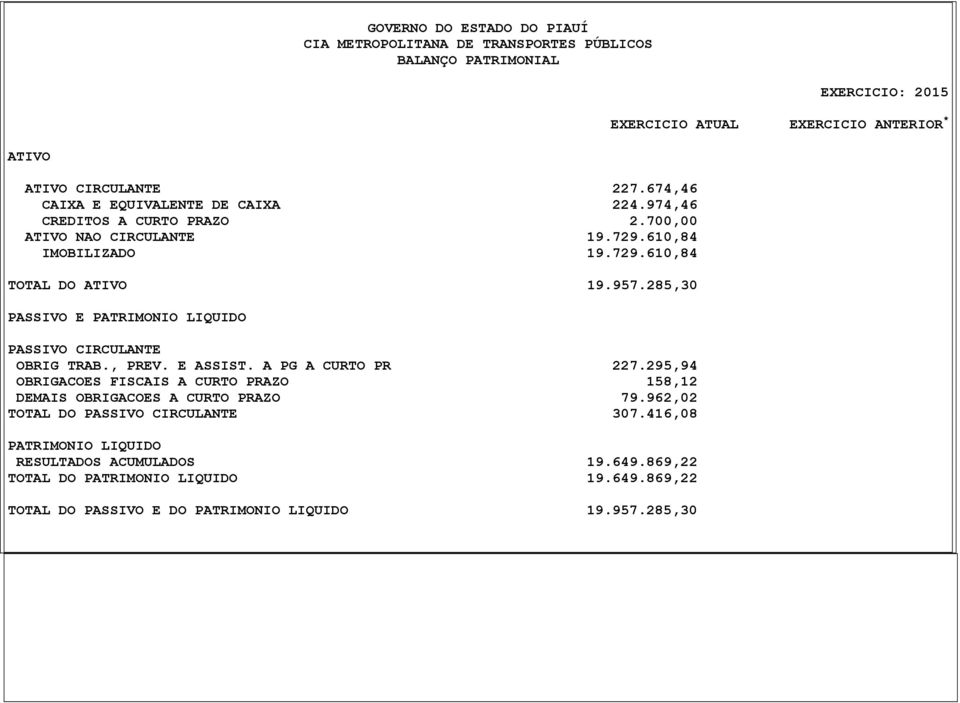 285,30 PASSIVO E PATRIMONIO LIQUIDO PASSIVO CIRCULANTE OBRIG TRAB., PREV. E ASSIST. A PG A CURTO PR 227.